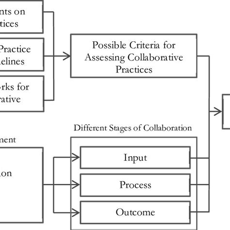 Image result for Conceptual Framework in Research Chapter 1