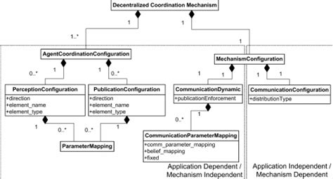 Image result for DCM Data Configuration Flow Chart