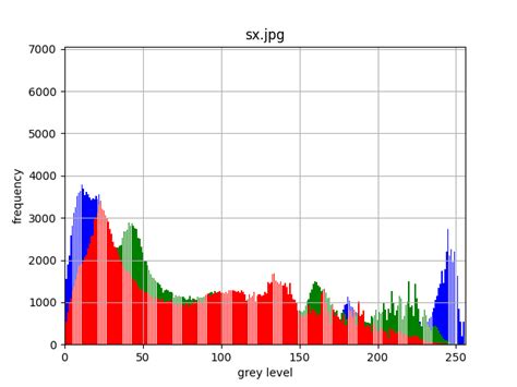 Image result for Diff Types of Histogram in Computer Vision and Image Recognation