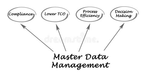 Afbeeldingsresultaten voor Master Data Management Flowchart