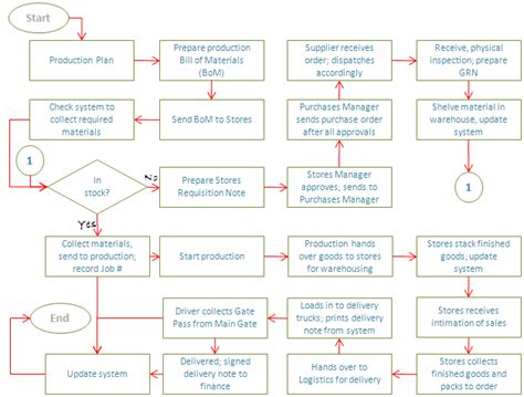Inventory Management Process Flow Chart に対する画像結果