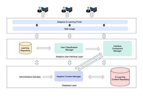 Image result for Software Machine Learning Architecture Diagram