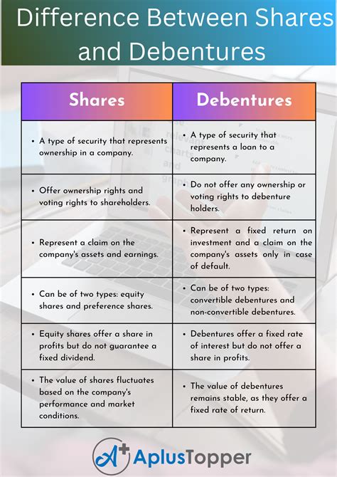 Image result for Equity Shares and Preference Shareand Debentures Difference