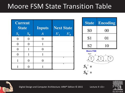 Afbeeldingsresultaten voor State Transition Table