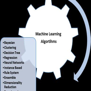 Image result for Categories of Machine Learning Algorithms