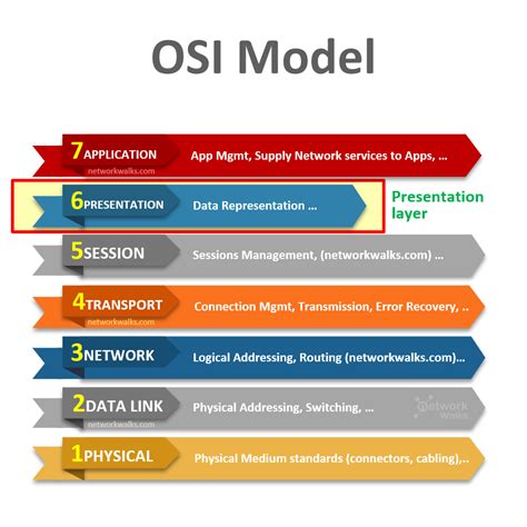 Toradh íomhá ar OSI Model Layer Security