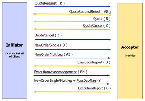 Toradh íomhá ar Fix API RFQ Icon