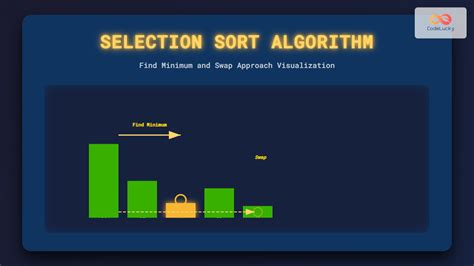 Image result for Selection Sort Speed
