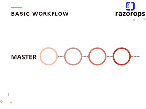 Image result for Flowchart for Git Workflow