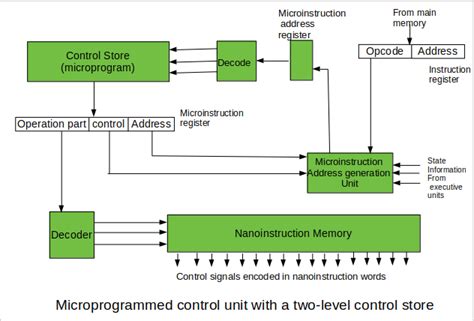 Image result for Control Unit of Computer On Circuitverse