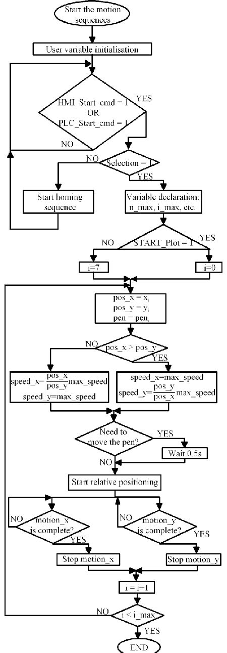 Process Logic Flow Chart に対する画像結果