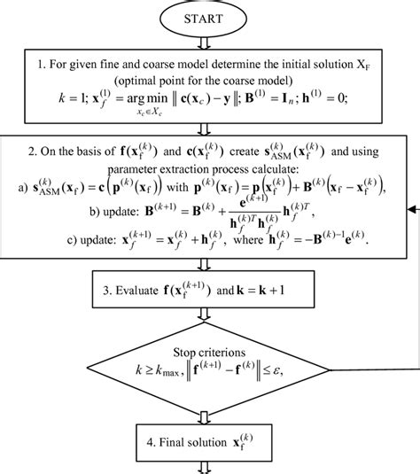 Image result for Flowchart of Division ASM