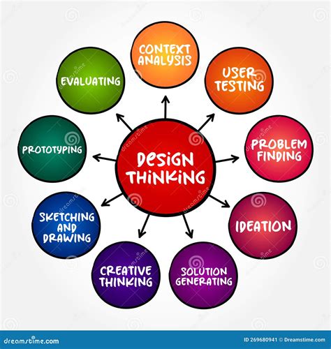 Afbeeldingsresultaten voor Mind Map of Design Thinking Process