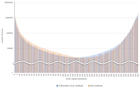 Image result for Error Distribution Types