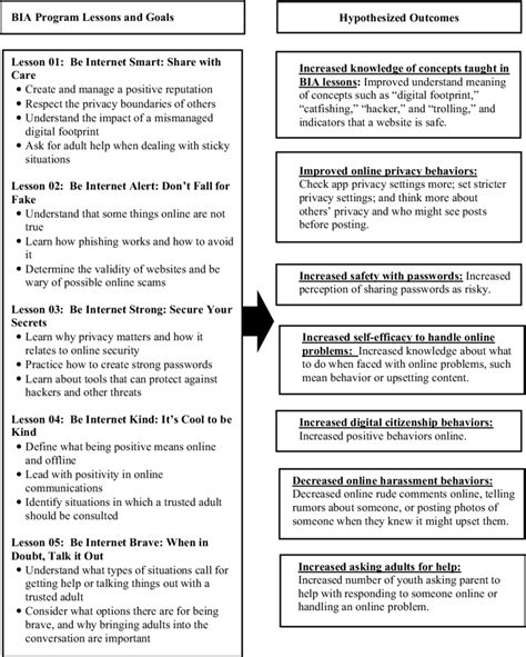 Image result for Examples of Program Outcomes in a Logic Model