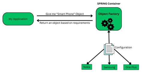 Image result for Setter and Constructor Injection