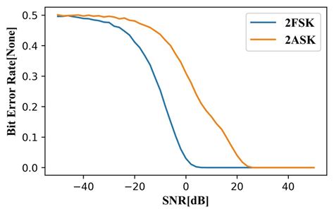Image result for Bit Error Rate of Wireless System