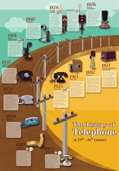 Image result for Time Line of Telephone Flow Chart