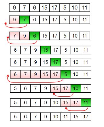 Toradh íomhá ar Computer Sort Algorithm