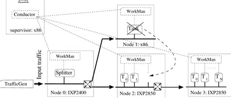 Heterogeneous Distributed System に対する画像結果