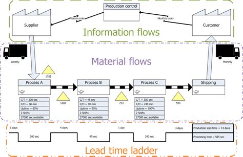 Image result for Value Stream Mapping