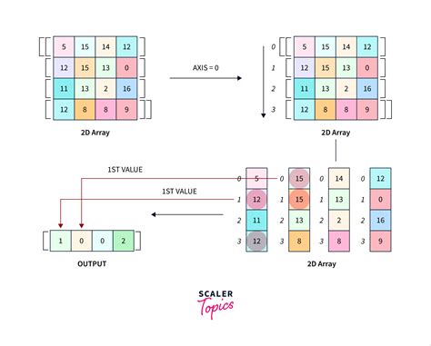 Argmax Numpy に対する画像結果