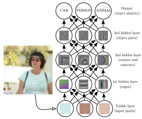 Image result for Deep Learning Hidden Layer