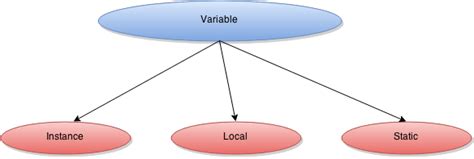 Image result for Types of Variables in Java Local Static Instance
