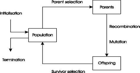 Image result for Evolutionary Algorithms for Feature Selection