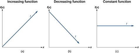 Image result for Decreasing Linear Function