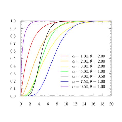 Image result for Gamma Distribution CDF Graph