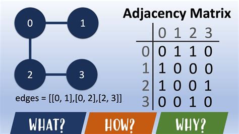 Image result for Adjacency Matrix Example
