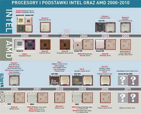 Image result for CPU Socket Types Chart