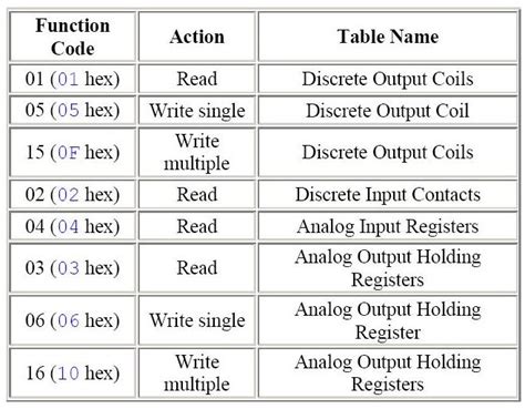 Image result for Modbus Address Table