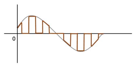 Pulse Amplitude Modulation Model Graphs に対する画像結果