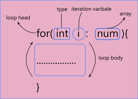 Enhanced for Loop Empty Array Java に対する画像結果