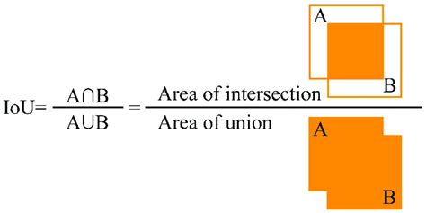 Image result for Intersection Over Union