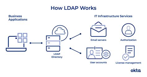 Image result for Oracle SQL Developer LDAP Connection