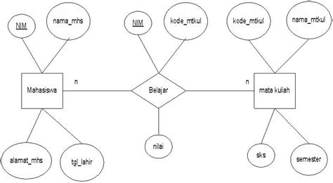 Toradh íomhá ar Contoh Logical Design Database