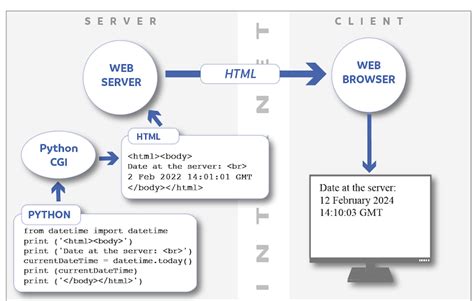 Toradh íomhá ar CGI Python