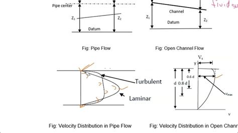 Image result for Open Channel vs Pipe Flow