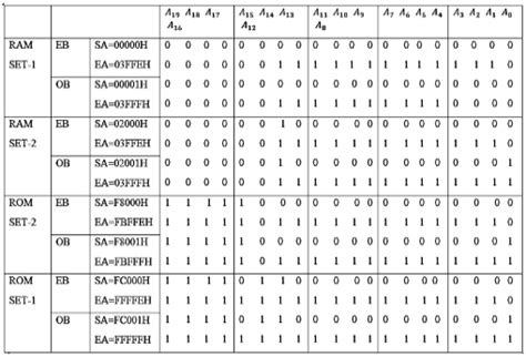 Image result for RAM Memory Address