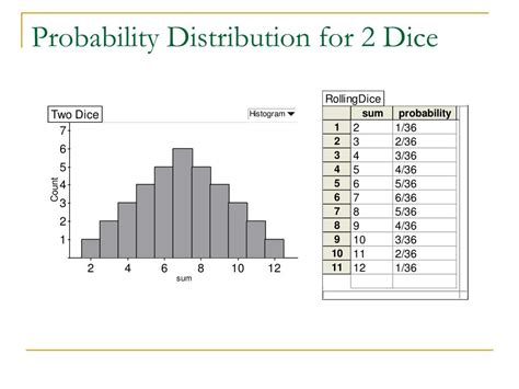 Image result for Probability Distribution of 2 Dice