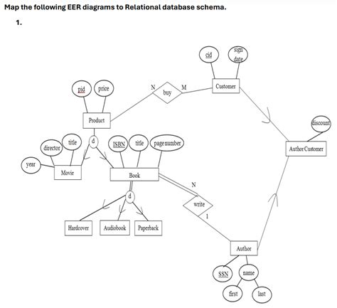 Image result for Relational Database Map