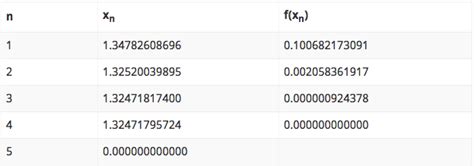 Image result for MATLAB Newton-Raphson Tutorial