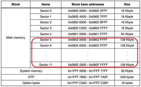 Image result for Internal Flash Write STM32