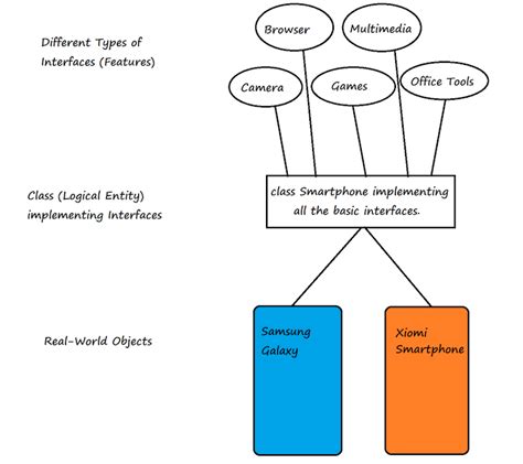 Image result for Java Project Interfaces