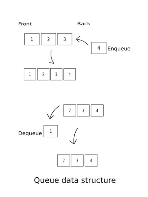 Image result for Diagram for Queue Using Linked List