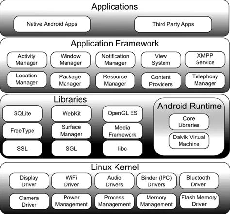 Android OS Layer Architecture に対する画像結果