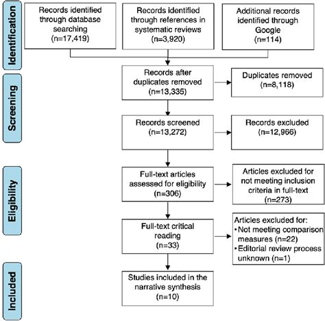 Image result for Selection Process Figures Systematic Review
